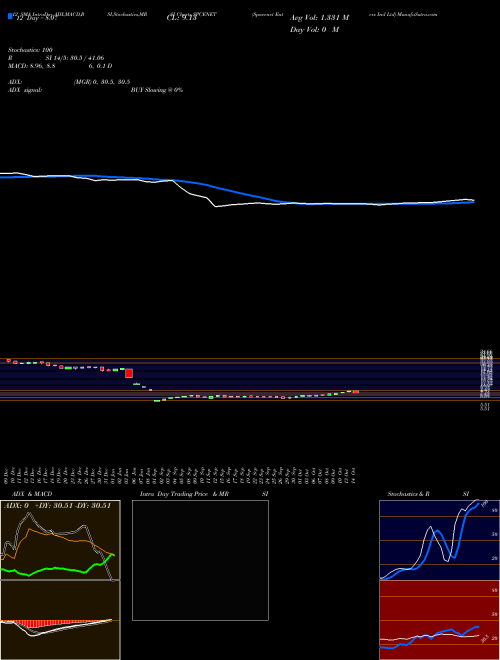 Chart Spacenet Enters (SPCENET)  Technical (Analysis) Reports Spacenet Enters [