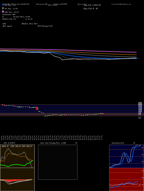 Spacenet Enters Ind Ltd SPCENET Support Resistance charts Spacenet Enters Ind Ltd SPCENET NSE