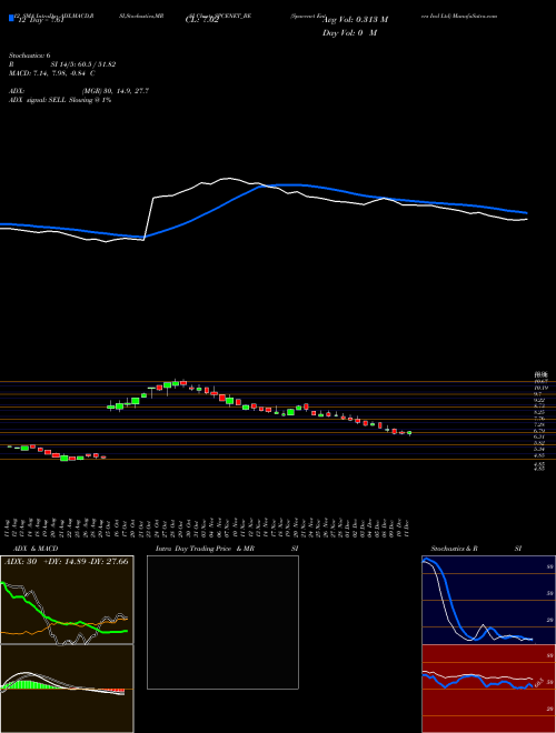 Chart Spacenet Enters (SPCENET_BE)  Technical (Analysis) Reports Spacenet Enters [
