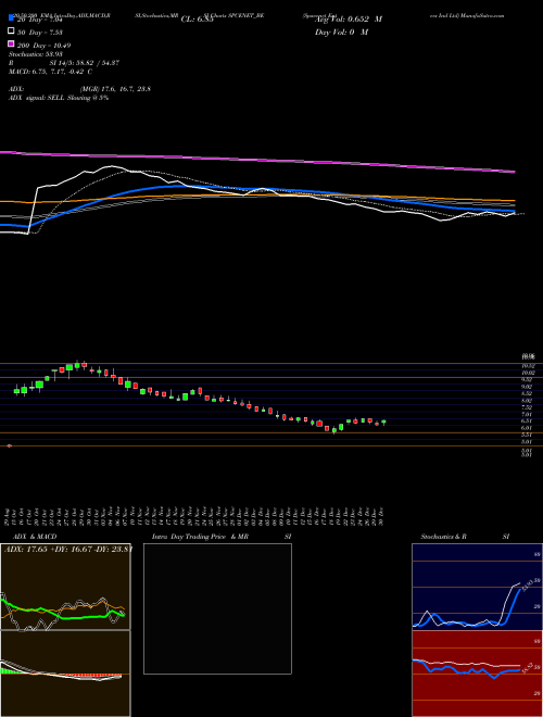 Spacenet Enters Ind Ltd SPCENET_BE Support Resistance charts Spacenet Enters Ind Ltd SPCENET_BE NSE