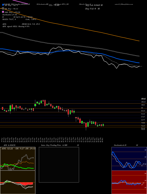 Shivalic Power Control L SPCL_SM Support Resistance charts Shivalic Power Control L SPCL_SM NSE