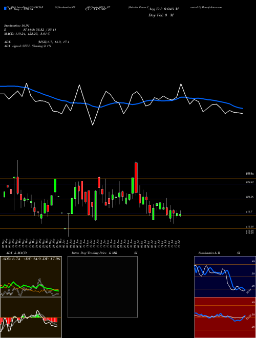Chart Shivalic Power (SPCL_ST)  Technical (Analysis) Reports Shivalic Power [