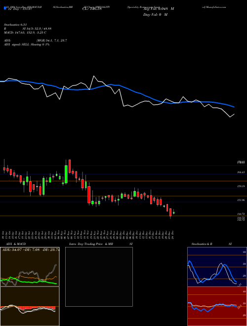 Chart Speciality Restaurants (SPECIALITY)  Technical (Analysis) Reports Speciality Restaurants [