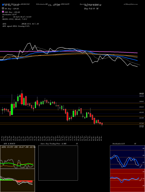 Speciality Restaurants Limited SPECIALITY Support Resistance charts Speciality Restaurants Limited SPECIALITY NSE