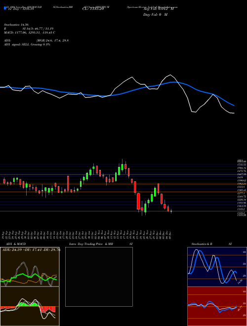Chart Spectrum Electric (SPECTRUM)  Technical (Analysis) Reports Spectrum Electric [