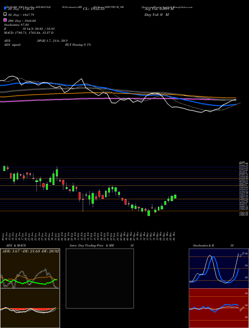 Spectrum Electric Ind Ltd SPECTRUM_SM Support Resistance charts Spectrum Electric Ind Ltd SPECTRUM_SM NSE