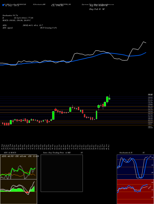 Chart Spectrum Talent (SPECTSTM_SM)  Technical (Analysis) Reports Spectrum Talent [