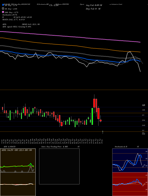 Spentex Industries Limited SPENTEX Support Resistance charts Spentex Industries Limited SPENTEX NSE