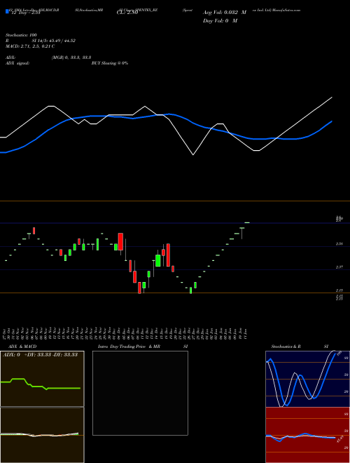 Chart Spentex Ind (SPENTEX_BZ)  Technical (Analysis) Reports Spentex Ind [