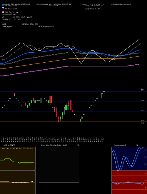 Spentex Ind. Ltd SPENTEX_BZ Support Resistance charts Spentex Ind. Ltd SPENTEX_BZ NSE