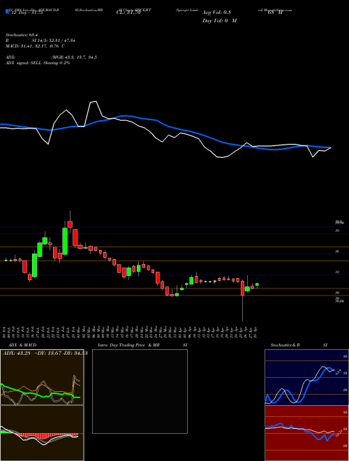 Chart Spicejet (SPICEJET)  Technical (Analysis) Reports Spicejet [