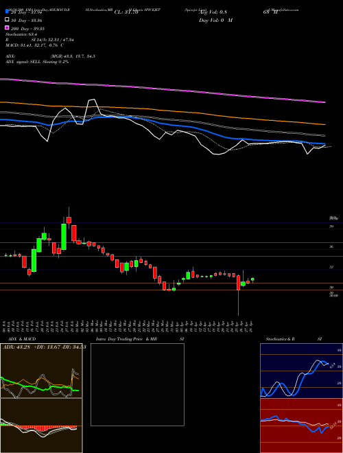 Spicejet Limited SPICEJET Support Resistance charts Spicejet Limited SPICEJET NSE