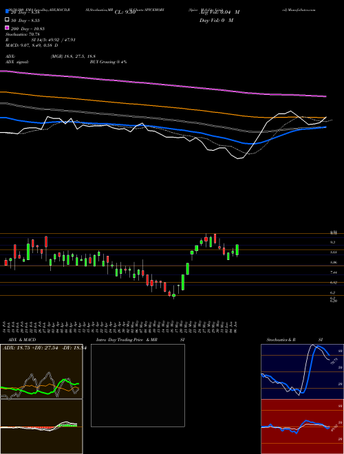 Spice Mobility Limited SPICEMOBI Support Resistance charts Spice Mobility Limited SPICEMOBI NSE