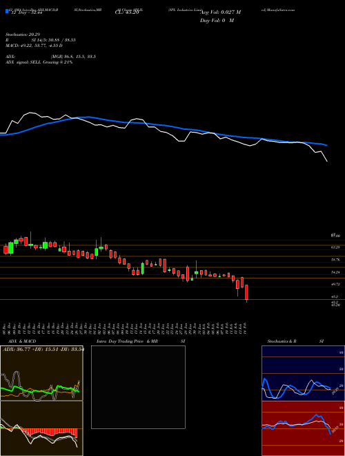 Chart Spl Industries (SPLIL)  Technical (Analysis) Reports Spl Industries [