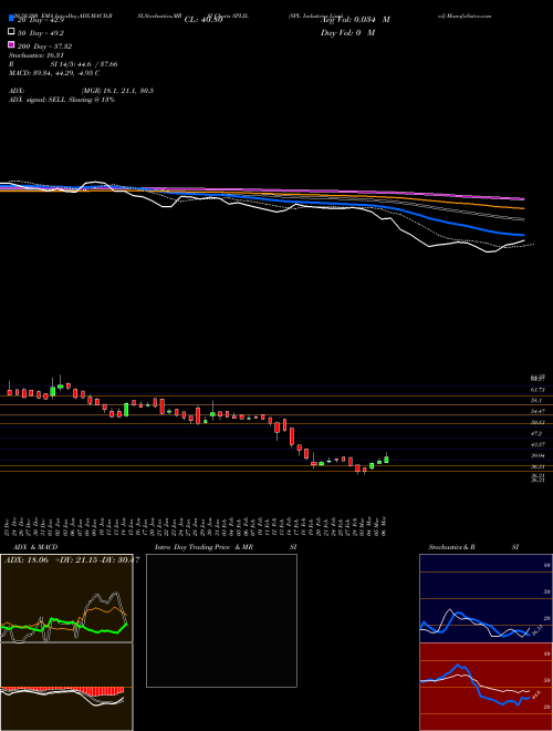 SPL Industries Limited SPLIL Support Resistance charts SPL Industries Limited SPLIL NSE