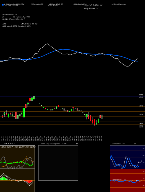 Chart Spl Industries (SPLIL_BE)  Technical (Analysis) Reports Spl Industries [
