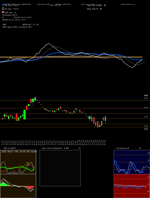 Spl Industries Limited SPLIL_BE Support Resistance charts Spl Industries Limited SPLIL_BE NSE