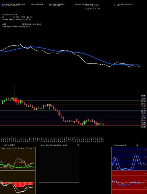 Chart Supreme Petrochem (SPLPETRO)  Technical (Analysis) Reports Supreme Petrochem [