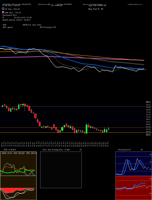 Supreme Petrochem Limited SPLPETRO Support Resistance charts Supreme Petrochem Limited SPLPETRO NSE