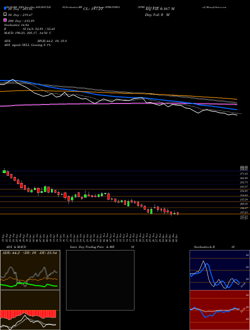 SPML Infra Limited SPMLINFRA Support Resistance charts SPML Infra Limited SPMLINFRA NSE