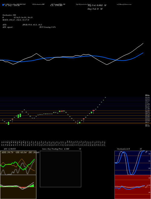 Chart Sp Refractories (SPRL_SM)  Technical (Analysis) Reports Sp Refractories [