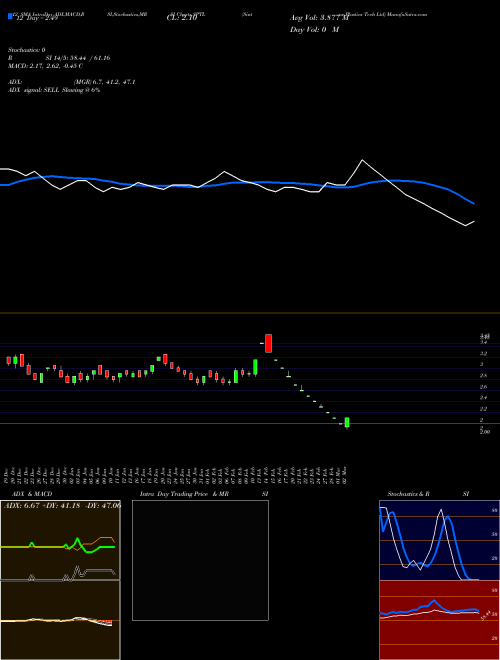 Chart Sintex Plastics (SPTL)  Technical (Analysis) Reports Sintex Plastics [
