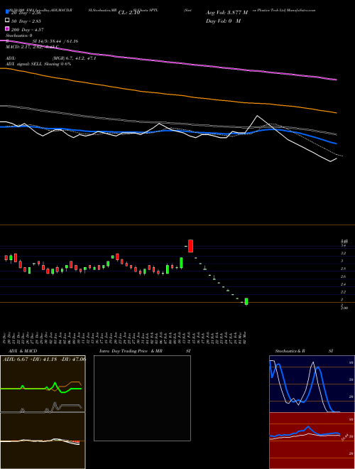 Sintex Plastics Tech Ltd SPTL Support Resistance charts Sintex Plastics Tech Ltd SPTL NSE