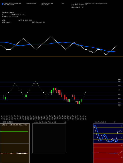 Chart Sintex Plastics (SPTL_BE)  Technical (Analysis) Reports Sintex Plastics [