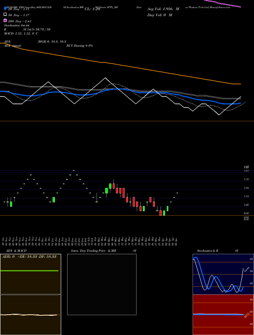Sintex Plastics Tech Ltd SPTL_BE Support Resistance charts Sintex Plastics Tech Ltd SPTL_BE NSE