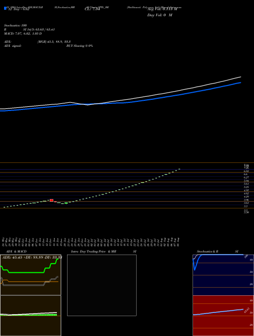 Chart Shekhawati Poly (SPYL_BE)  Technical (Analysis) Reports Shekhawati Poly [