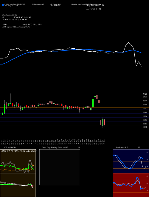 Chart Shankar Lal (SRD)  Technical (Analysis) Reports Shankar Lal [
