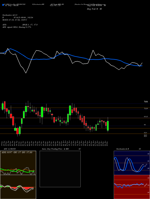 Chart Shankar Lal (SRD_BE)  Technical (Analysis) Reports Shankar Lal [