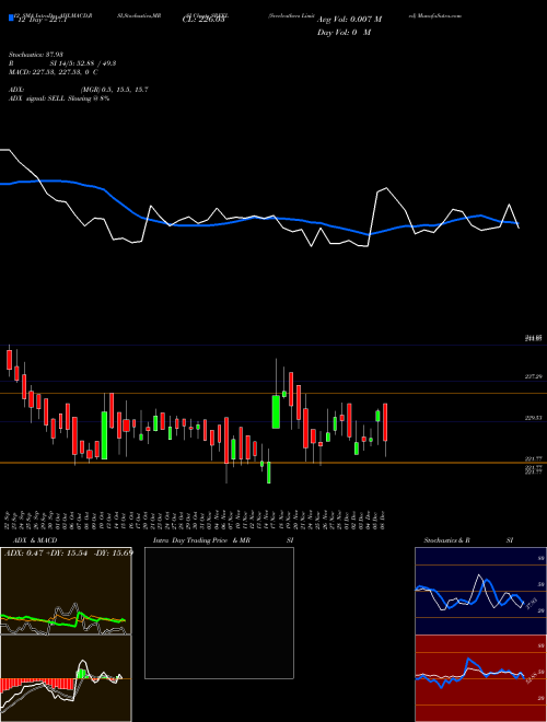 Chart Sreeleathers (SREEL)  Technical (Analysis) Reports Sreeleathers [
