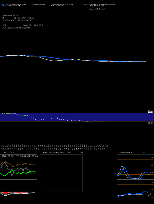 Chart Uns Red (SREIBNPNCD_NS)  Technical (Analysis) Reports Uns Red [