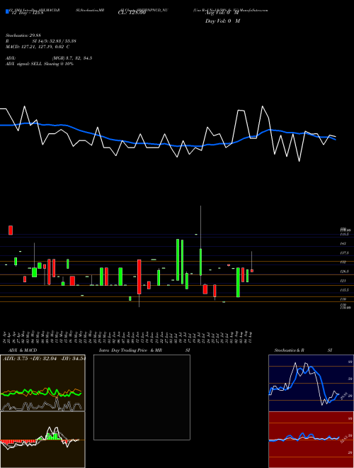 Chart Uns Red (SREIBNPNCD_NU)  Technical (Analysis) Reports Uns Red [