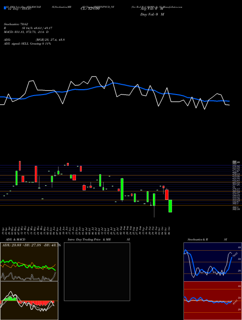 Chart Sec Red (SREIBNPNCD_NY)  Technical (Analysis) Reports Sec Red [