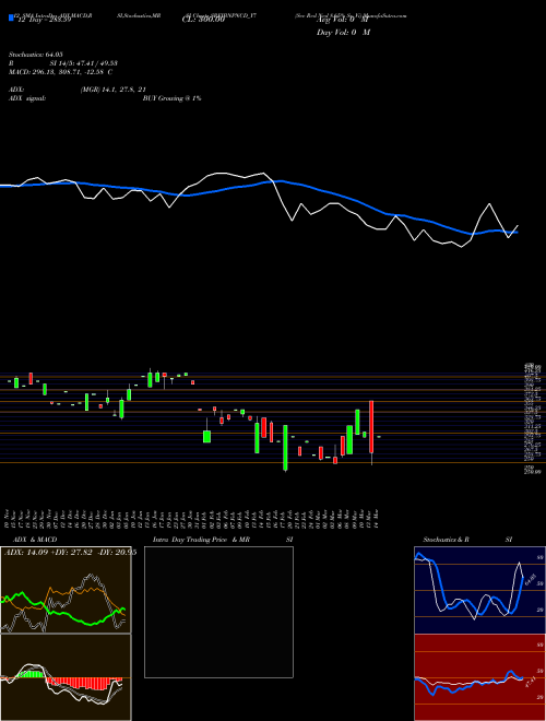 Chart Sec Red (SREIBNPNCD_Y7)  Technical (Analysis) Reports Sec Red [