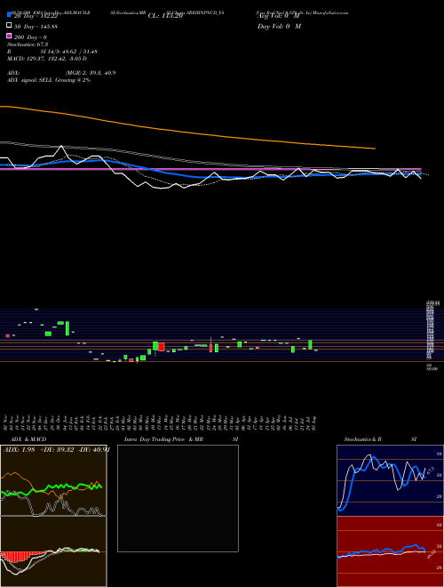 Uns Red Ncd 9.12% Sr. Ix SREIBNPNCD_YA Support Resistance charts Uns Red Ncd 9.12% Sr. Ix SREIBNPNCD_YA NSE