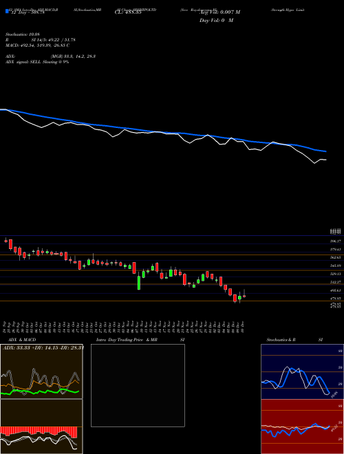 Chart Sree Rayalaseema (SRHHYPOLTD)  Technical (Analysis) Reports Sree Rayalaseema [