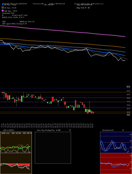 Srivasavi Adhesive Tape L SRIVASAVI_SM Support Resistance charts Srivasavi Adhesive Tape L SRIVASAVI_SM NSE