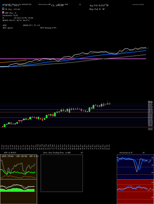 Srm Contractors Limited SRM Support Resistance charts Srm Contractors Limited SRM NSE