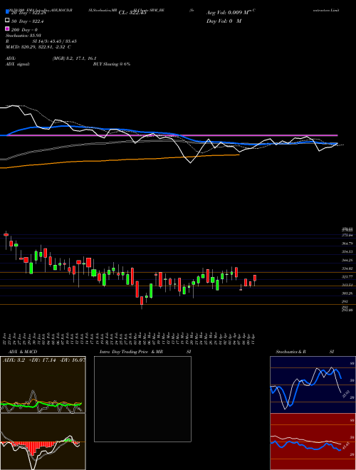 Srm Contractors Limited SRM_BE Support Resistance charts Srm Contractors Limited SRM_BE NSE