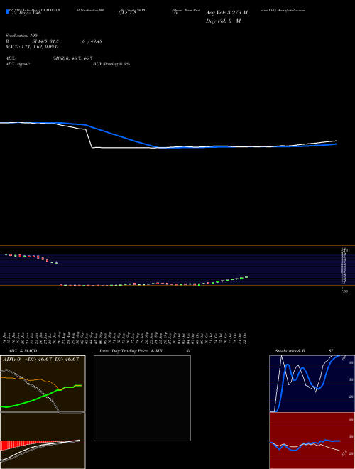 Chart Shree Ram (SRPL)  Technical (Analysis) Reports Shree Ram [