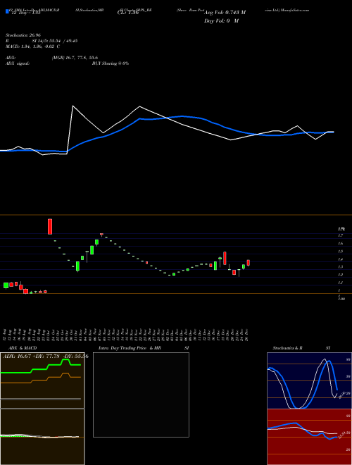 Chart Shree Ram (SRPL_BE)  Technical (Analysis) Reports Shree Ram [