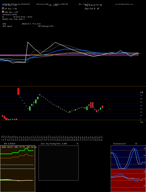 Shree Ram Proteins Ltd. SRPL_BE Support Resistance charts Shree Ram Proteins Ltd. SRPL_BE NSE