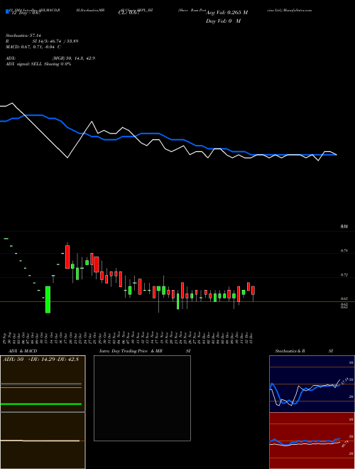 Chart Shree Ram (SRPL_BZ)  Technical (Analysis) Reports Shree Ram [