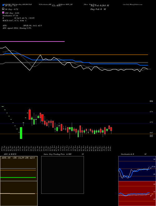 Shree Ram Proteins Ltd. SRPL_BZ Support Resistance charts Shree Ram Proteins Ltd. SRPL_BZ NSE