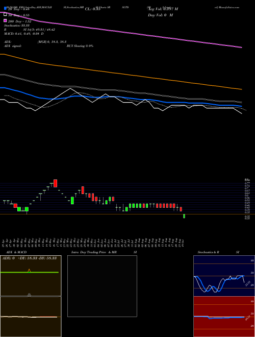 SRS Limited SRSLTD Support Resistance charts SRS Limited SRSLTD NSE