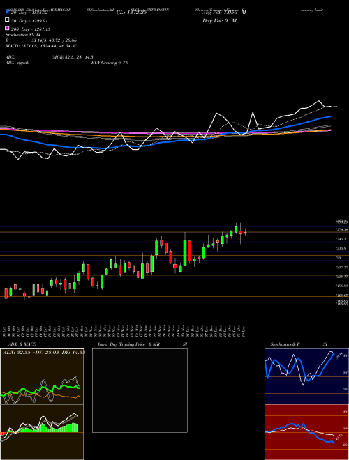 Shriram Transport Finance Company Limited SRTRANSFIN Support Resistance charts Shriram Transport Finance Company Limited SRTRANSFIN NSE