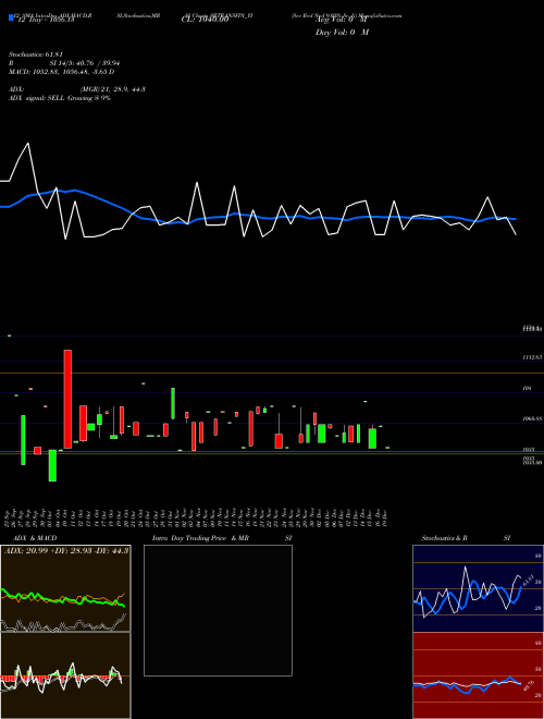 Chart Sec Red (SRTRANSFIN_YI)  Technical (Analysis) Reports Sec Red [